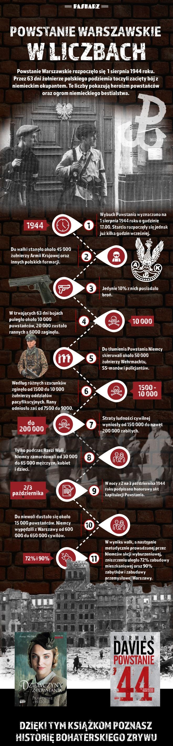 Кровавая жертва столицы. Варшавское восстание в цифрах