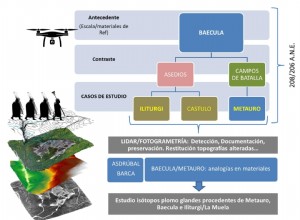 Ilitauro project. Archeology of the Battle of Baecula 