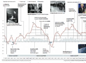 Political transition and economic evolution 